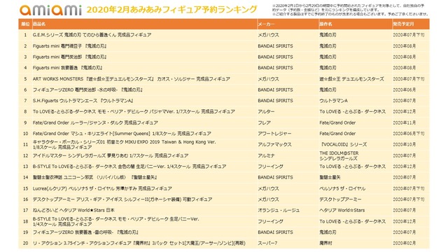 「2020年2月あみあみフィギュア予約ランキング」