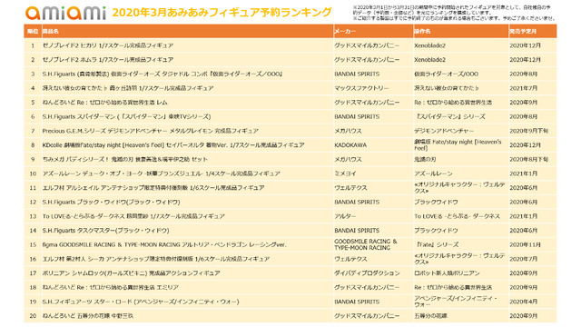 「2020年3月あみあみフィギュア予約ランキング」