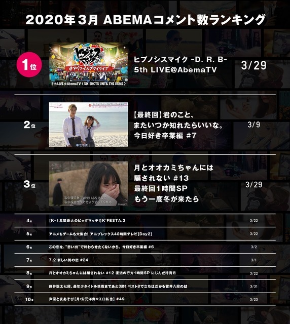 「ABEMA」3月の人気番組ランキングを発表（C）AbemaTV,Inc.