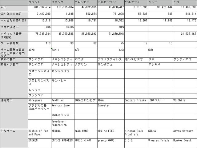 【GDC 2014】初音ミクはスーパークール！統計データが充実の中南米ゲーム事情セッション
