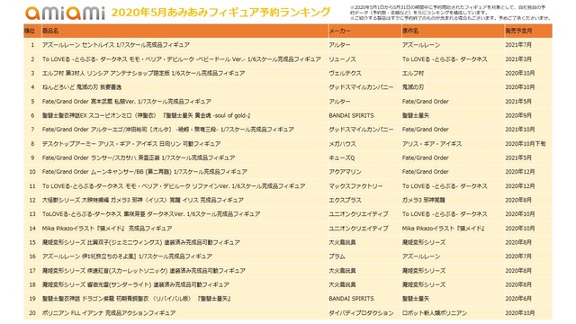 「2020年5月あみあみフィギュア予約ランキング」
