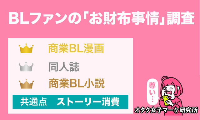「【全国のオタクに聞きたい】BLにいくら注ぎ込む？BLお財布事情2020」