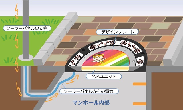 「LEDマンホール」仕組み図解