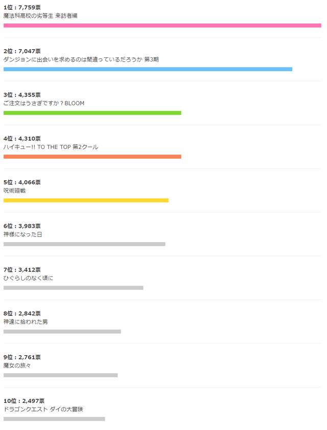 dアニメストア「今期何見る？2019秋アニメ人気投票」総合ランキング