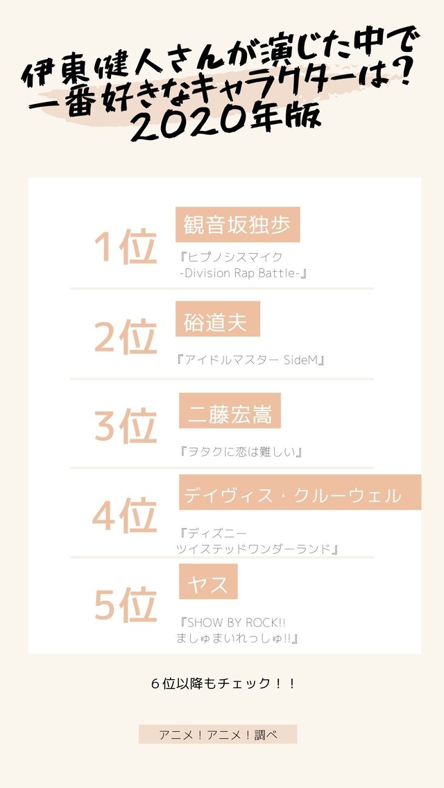 [伊東健人さんが演じた中で一番好きなキャラクターは？ 2020年版]TOP５