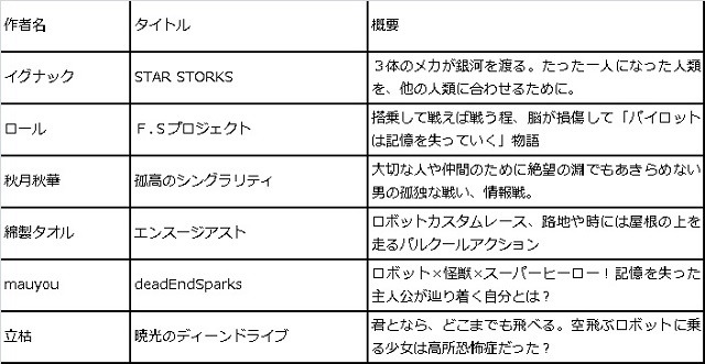 「僕たちの見たいメカアニメをつくろう」　選考通過の6企画はこんな作品