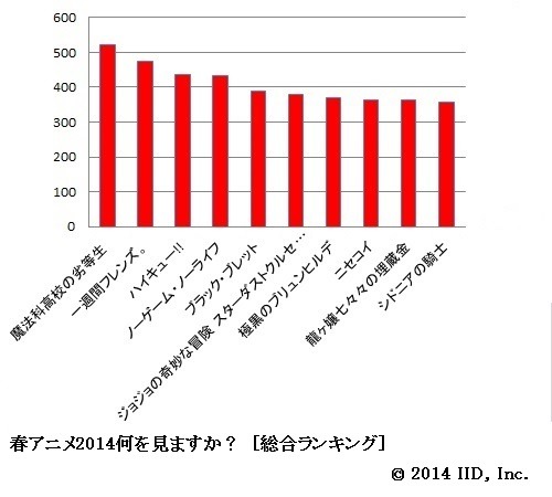 「魔法科高校の劣等生」がトップ、「一週間フレンズ。」が続く　アニメ！アニメ！春アニメアンケート（総合）