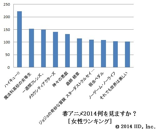 「ハイキュー!!」が女性部門で圧勝　男性部門2位に「ノーゲーム・ノーライフ」　アニメ！アニメ！春アニメアンケート（男女別）