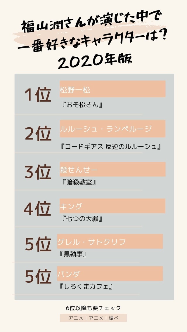 [福山潤さんが演じた中で一番好きなキャラクターは？ 2020年版]TOP5