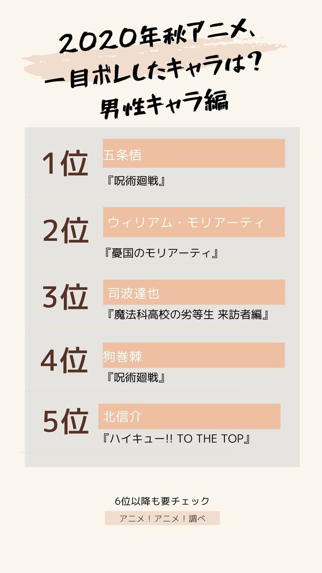 [2020年秋アニメ、一目惚れしたキャラは？ 男性キャラ編]TOP5