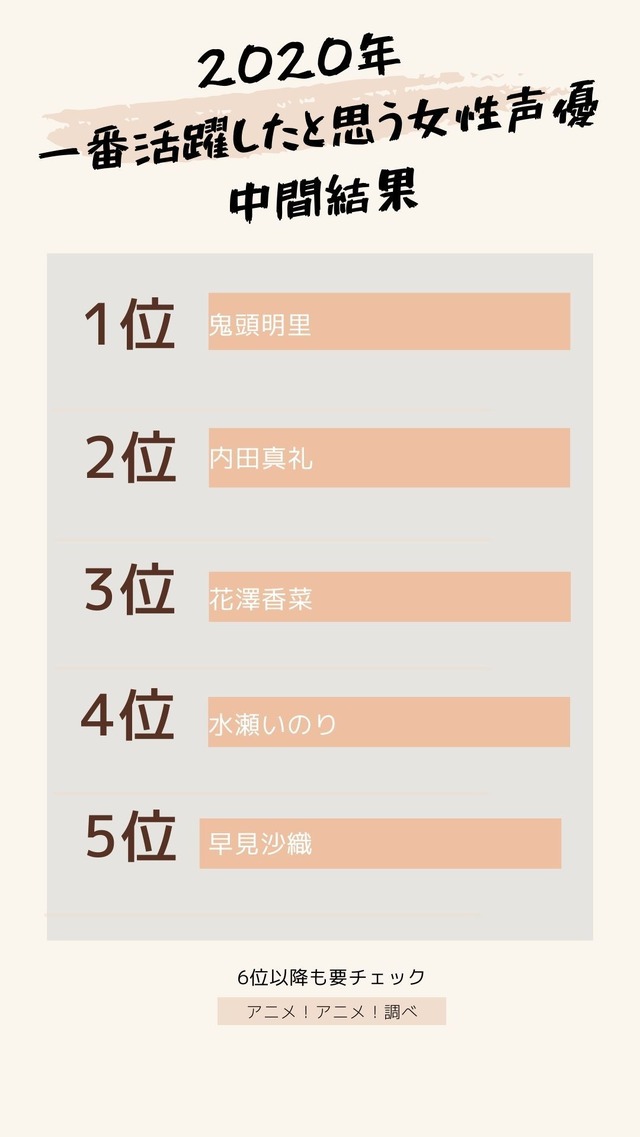 [2020年 一番活躍したと思う女性声優 中間結果]TOP５