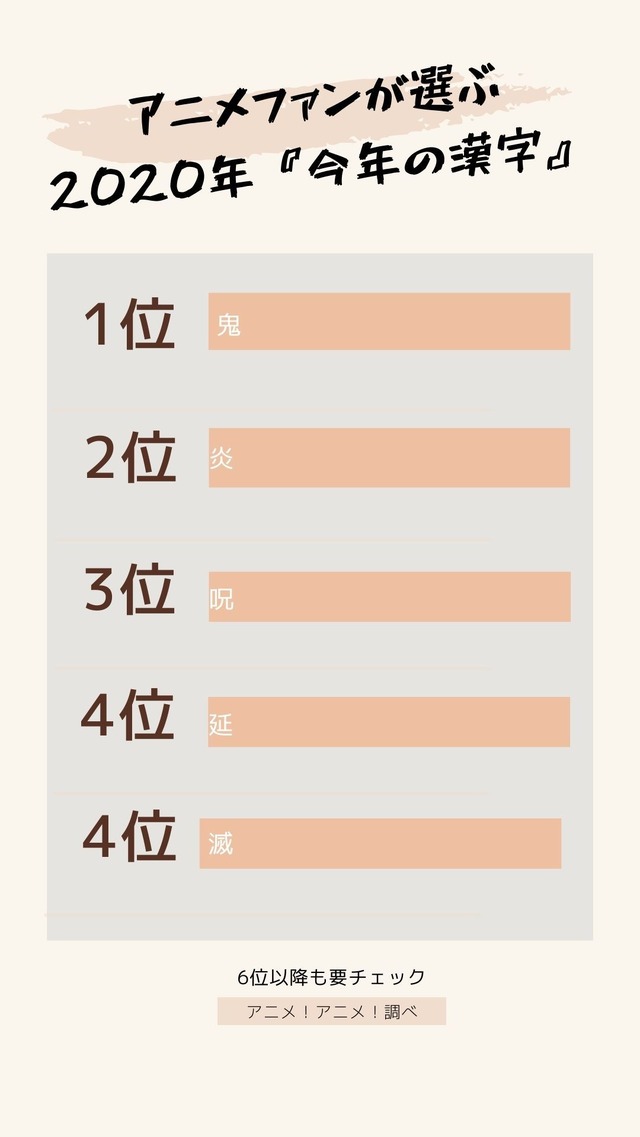 [アニメファンが選ぶ2020年『今年の漢字』]TOP5