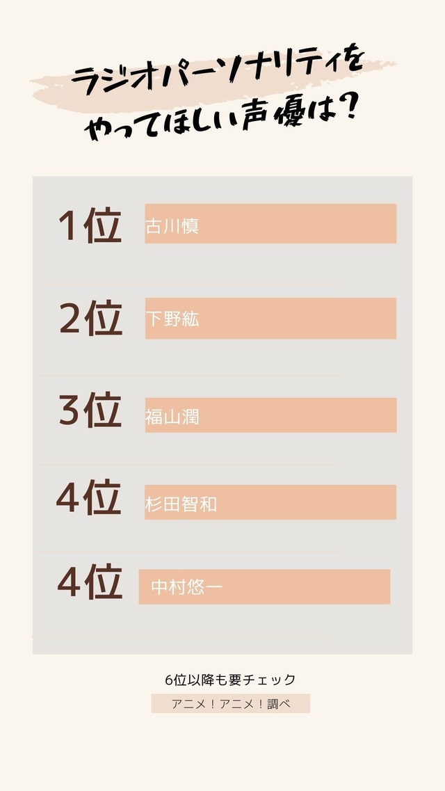 [ラジオパーソナリティをやってほしい声優は？]TOP5