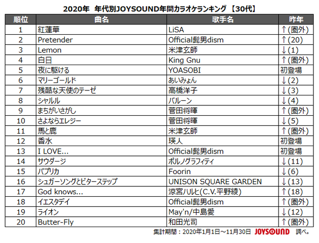 鬼滅の刃 Lisa 紅蓮華 がカラオケ界でも初快挙 10代 50代で首位独占 Joysoundカラオケ年間ランキング アニメ アニメ