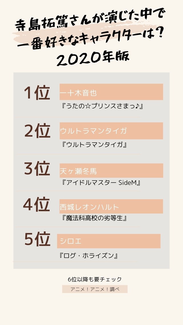 [寺島拓篤さんが演じた中で一番好きなキャラクターは？ 2020年版]TOP５