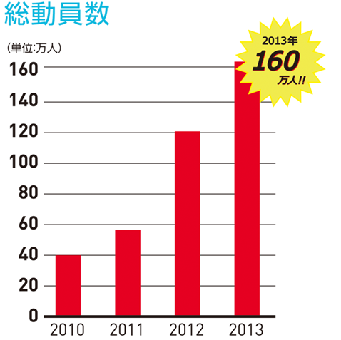 総動員数の推移