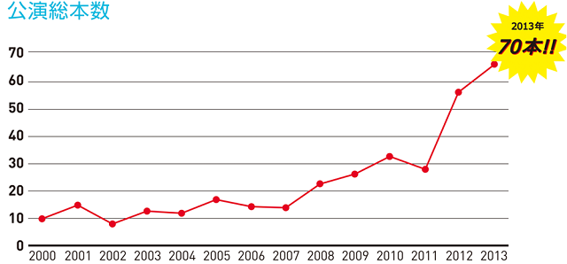 公演本数の推移