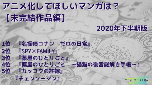 [アニメ化してほしいマンガは？【未完結作品編】2020年下半期版]TOP５