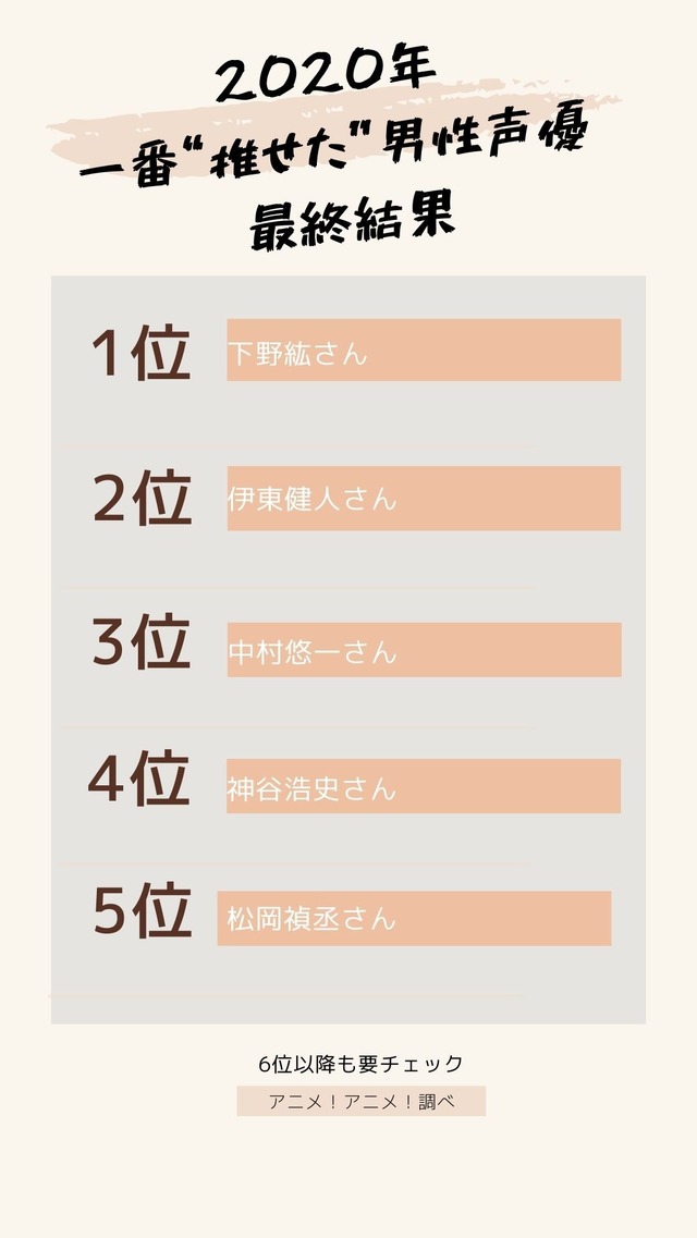 [2020年 一番“推せた”男性声優 結果]TOP５