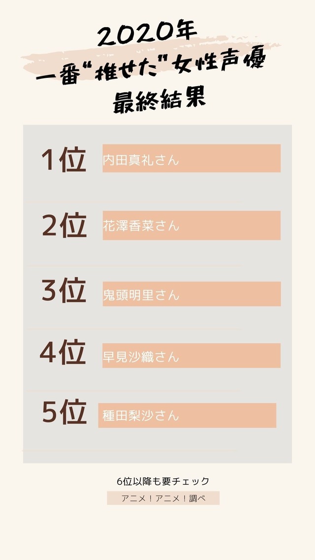 [2020年 一番“推せた”女性声優 結果]TOP５