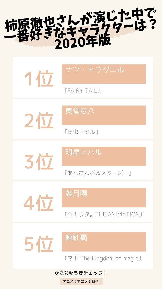 [柿原徹也さんが演じた中で一番好きなキャラクターは？ 2020年版]TOP５