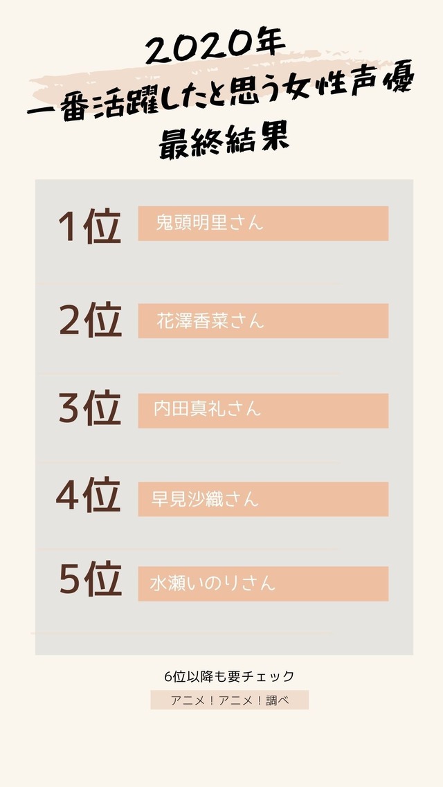 [2020年に一番活躍したと思う女性声優]TOP５