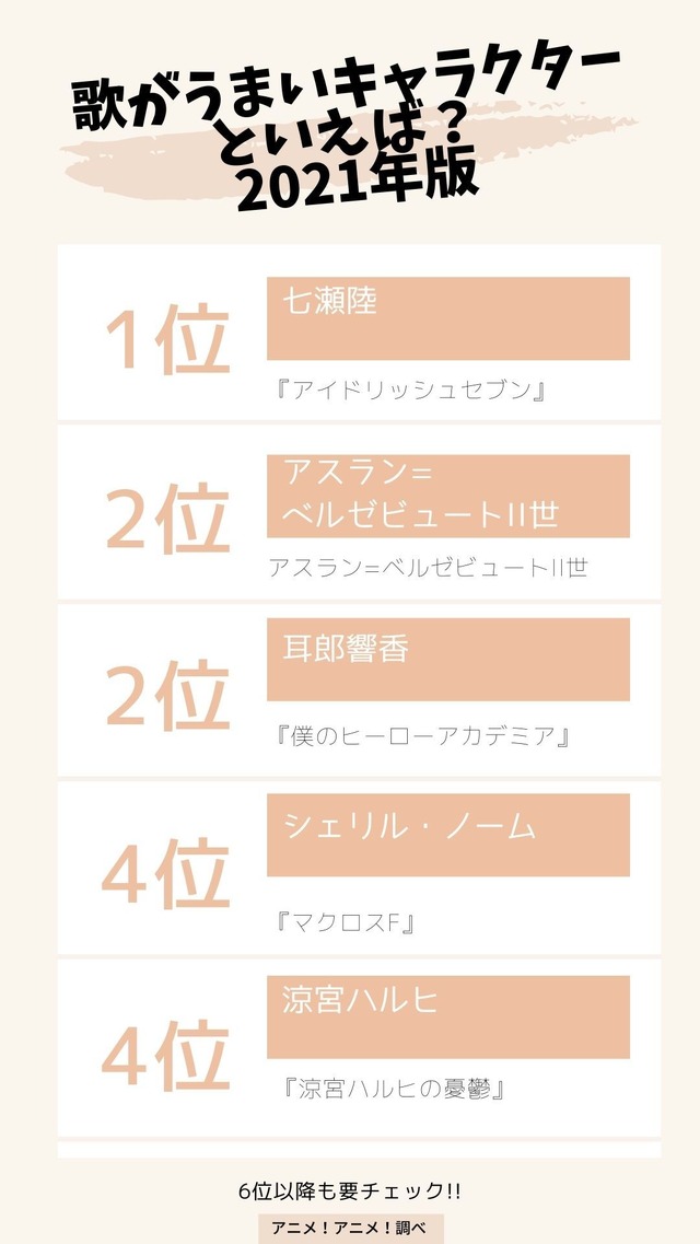 [歌がうまいキャラクターといえば？ 2021年版]TOP５