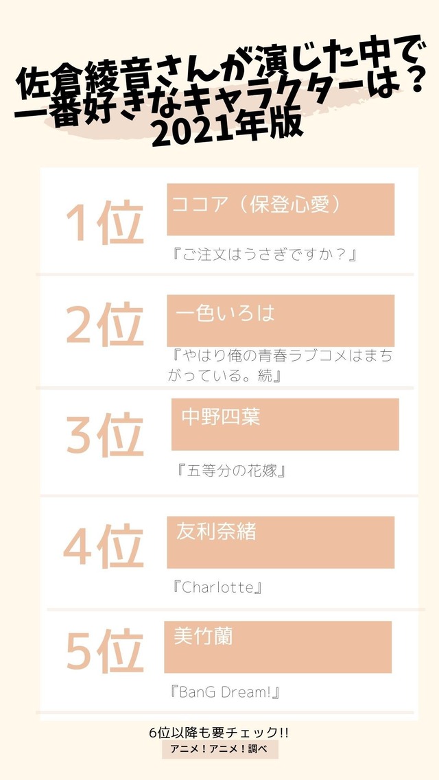 [佐倉綾音さんが演じた中で一番好きなキャラクターは？ 2021年版]TOP５