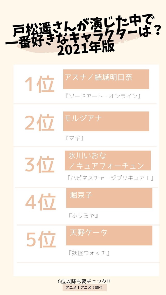 [戸松遥さんが演じた中で一番好きなキャラクターは？ 2021年版]TOP５