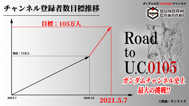 「Road to U.C.0105」（C）創通・サンライズ