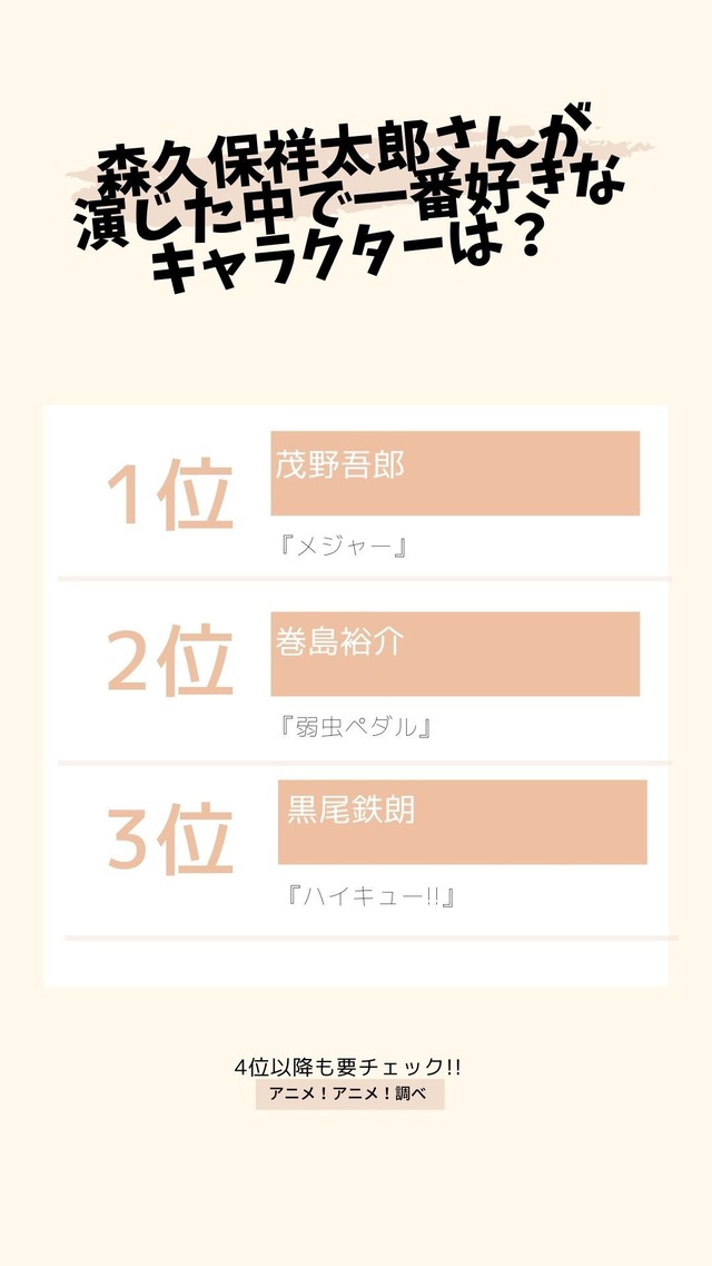 [森久保祥太郎さんが演じた中で一番好きなキャラクターは？ 2021年版] TOP３