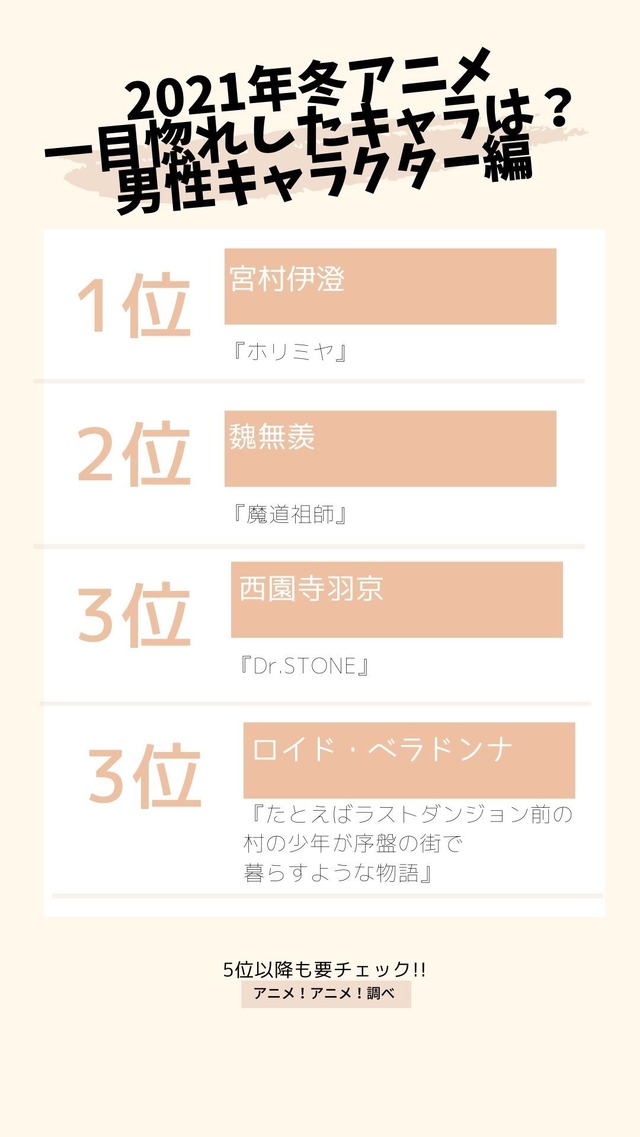 [2021年冬アニメ、一目惚れしたキャラは？ 男性キャラクター編]TOP３