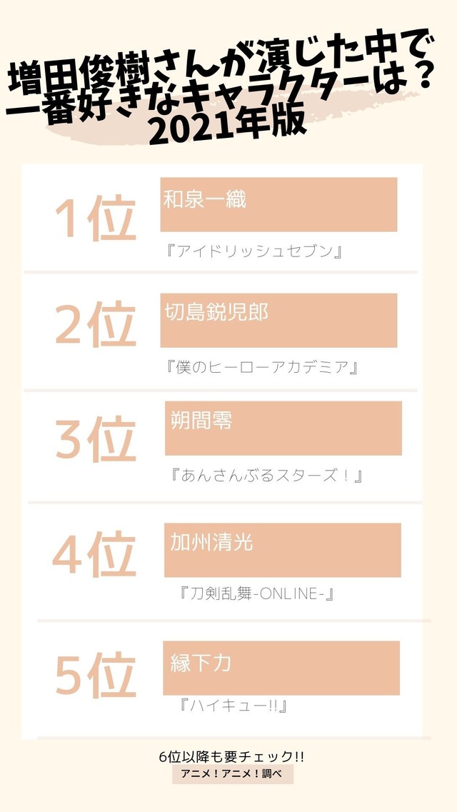 [増田俊樹さんが演じた中で一番好きなキャラクターは？ 2021年版] TOP５