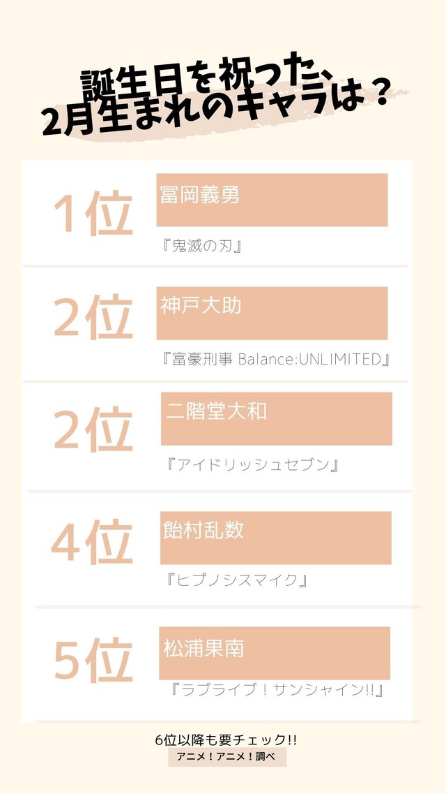 [誕生日を祝った、2月生まれのキャラは？]TOP５