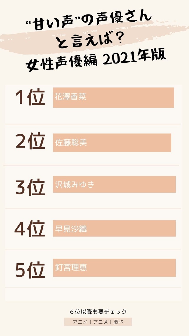 [“甘い声”の声優さんと言えば？ 女性声優編 2021年版]TOP５