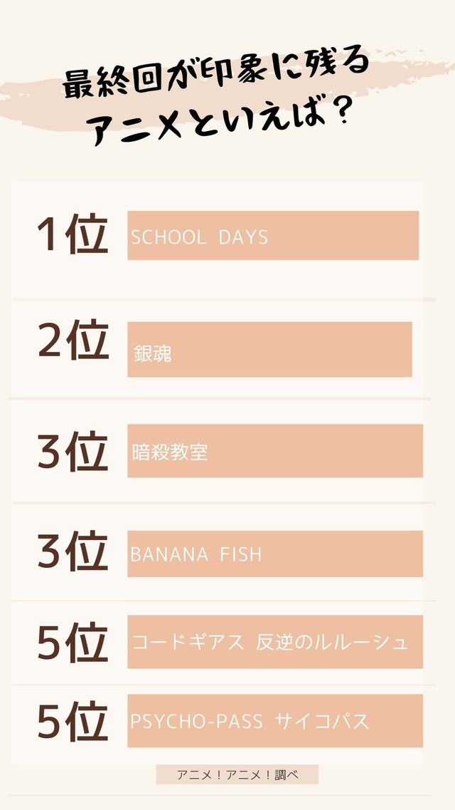 [最終回が印象に残るアニメといえば？] TOP５