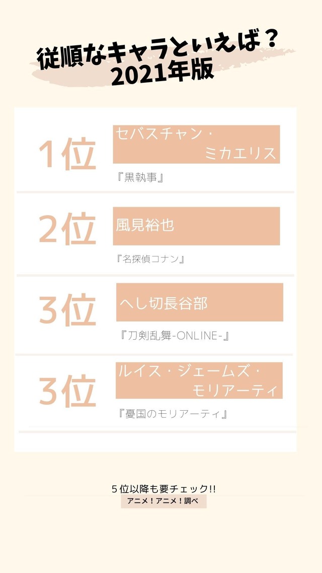 [従順なキャラといえば？ 2021年版]　TOP３