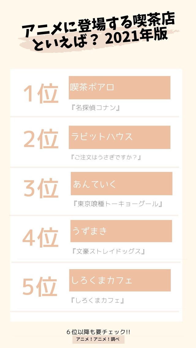 [アニメに登場する喫茶店といえば？ 2021年版]　TOP５