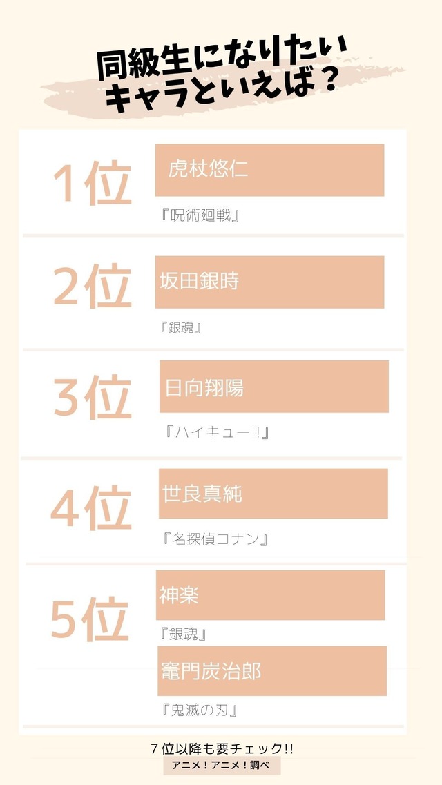 [同級生になりたいキャラといえば？]上位５位まで