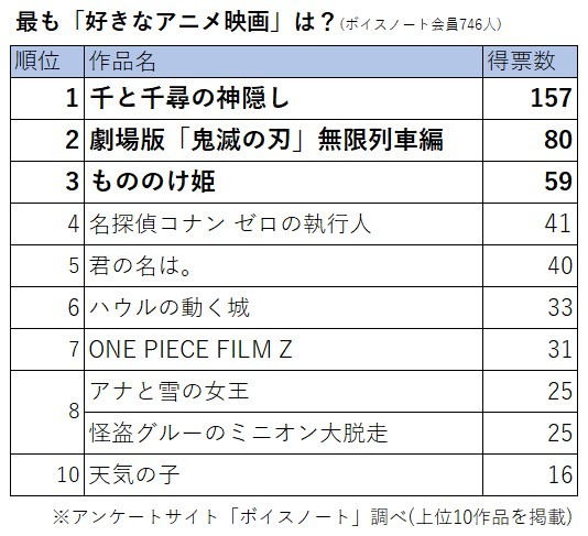 最も「好きなアニメ映画」は？（ボイスノート会員746人）