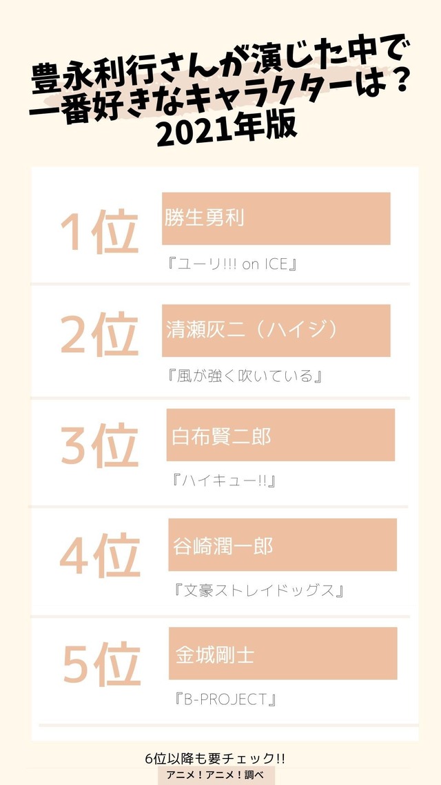 [豊永利行さんが演じた中で一番好きなキャラクターは？ 2021年版] TOP５