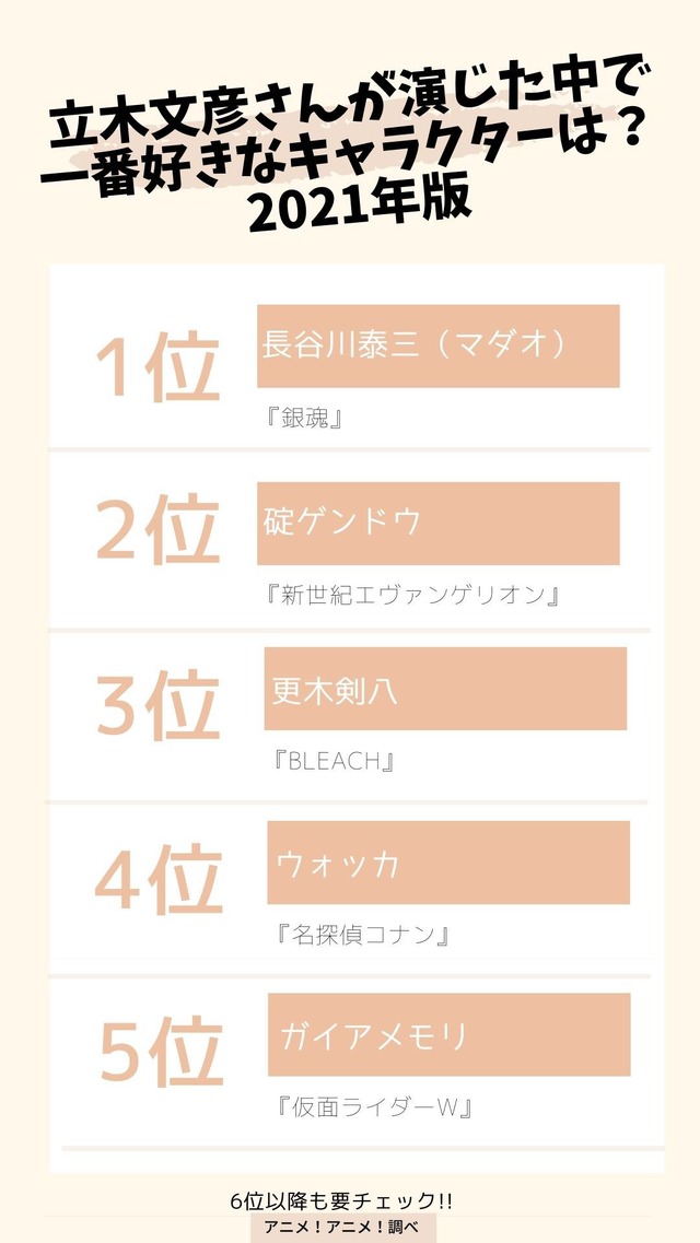 [立木文彦さんが演じた中で一番好きなキャラクターは？ 2021年版] TOP５