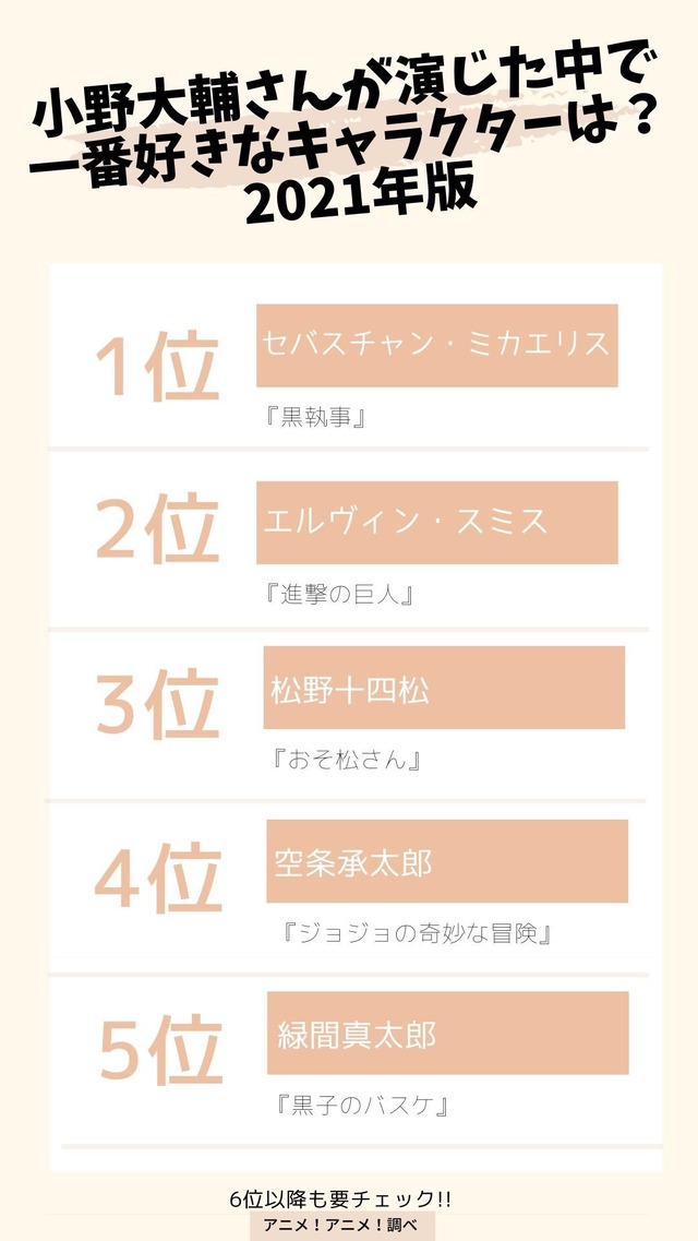[小野大輔さんが演じた中で一番好きなキャラクターは？ 2021年版] TOP５