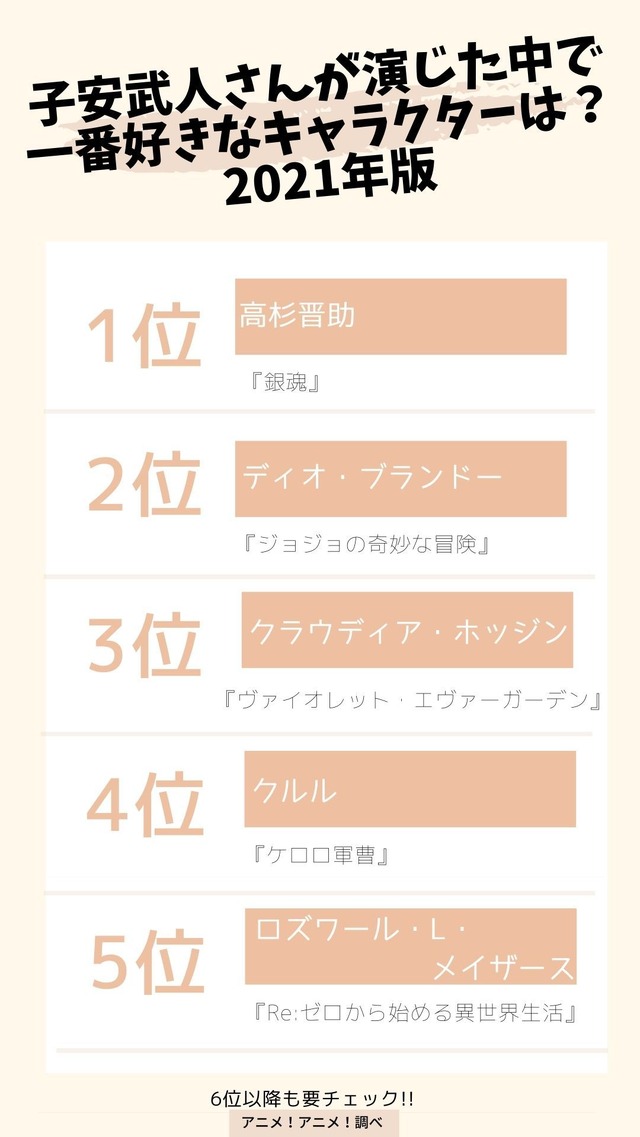 [子安武人さんが演じた中で一番好きなキャラクターは？ 2021年版]　TOP５