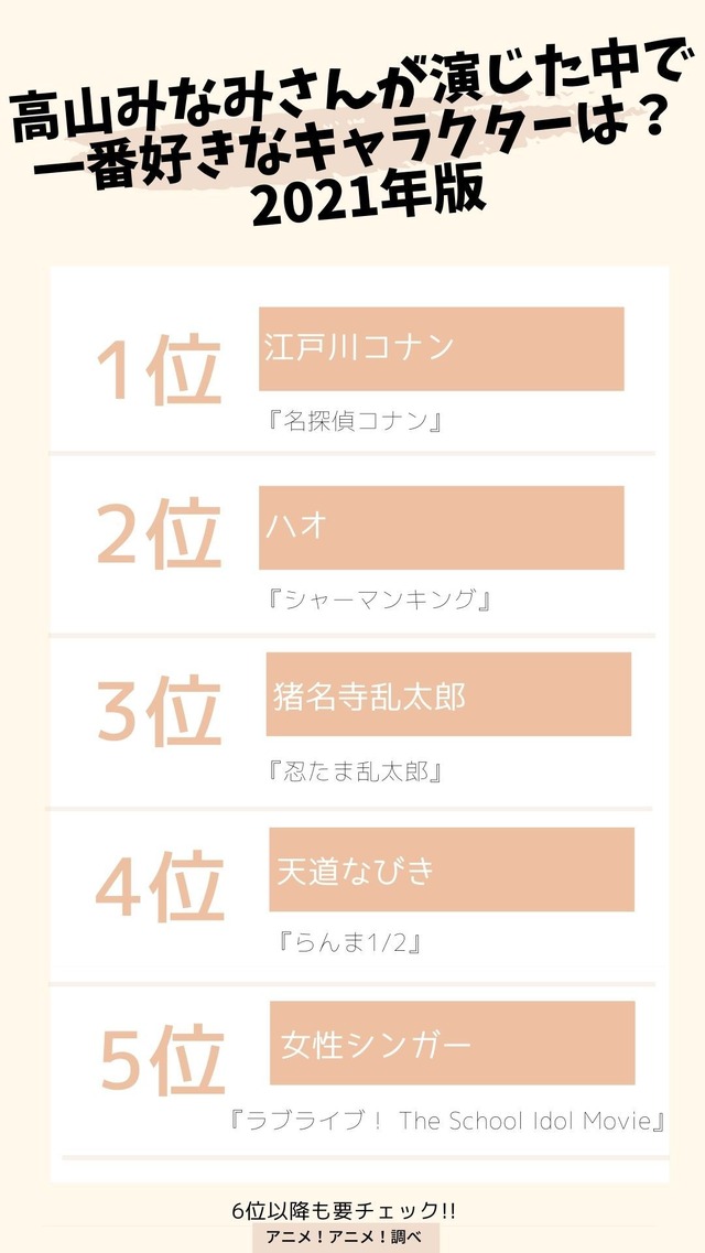 [高山みなみさんが演じた中で一番好きなキャラクターは？ 2021年版] TOP５