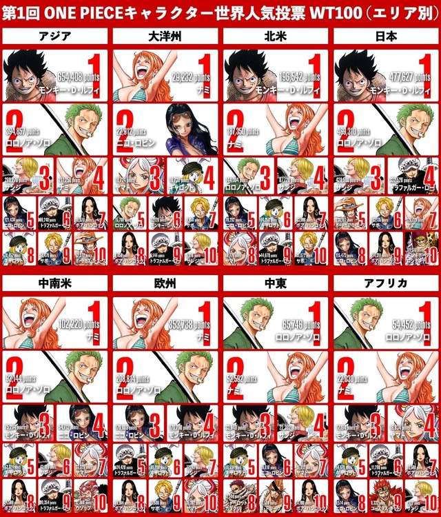 「第1回 ONE PIECE キャラクター世界人気投票」（C）尾田栄一郎／集英社