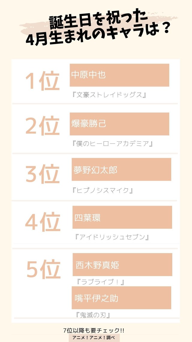 [誕生日を祝った、4月生まれのキャラは？]　TOP５