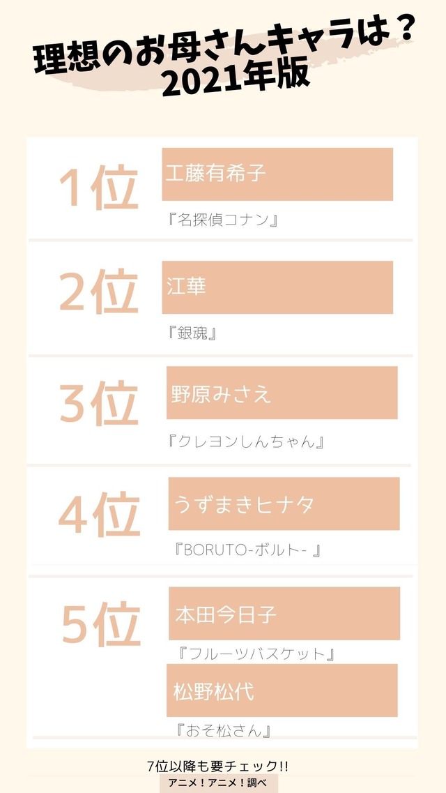 [理想のお母さんキャラは？ 2021年版] TOP５