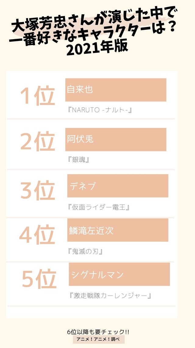 [大塚芳忠さんが演じた中で一番好きなキャラクターは？ 2021年版] TOP５