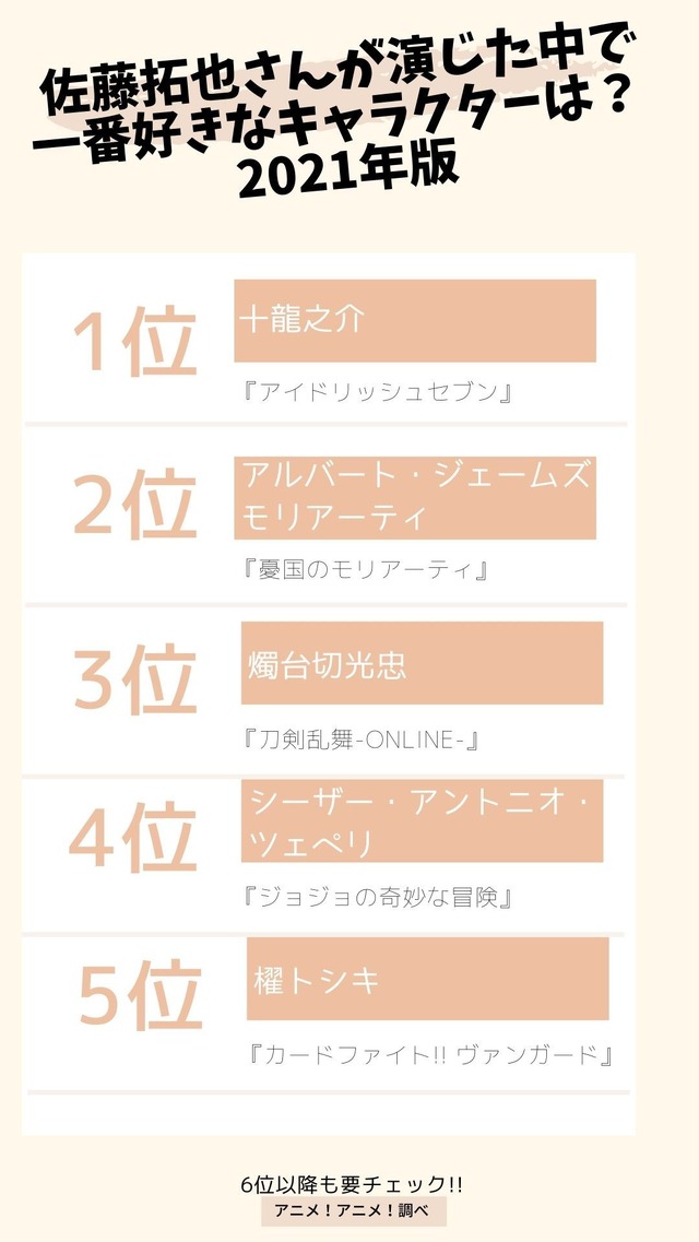 [佐藤拓也さんが演じた中で一番好きなキャラクターは？ 2021年版] TOP５